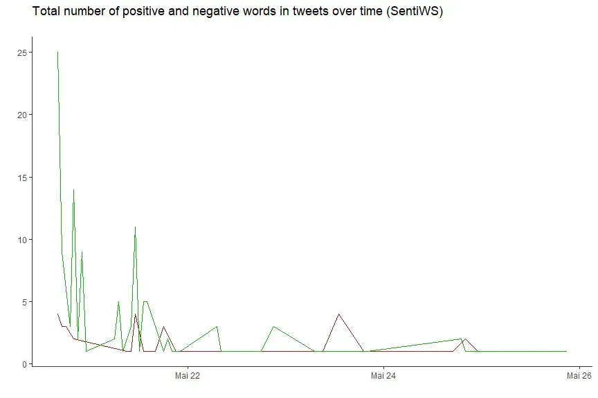 Total number of positive and negative words in tweets over time (SentiWS)