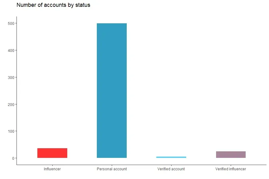 Number of accounts by status. Most accounts are personal.