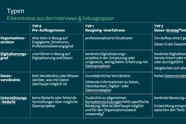 Ein Screenshot einer Tabelle aus einer Google Slides Präsentation zu den drei Typen ,die identifiziert wurden. eine Beschreibung der Charakteristika der drei Typen findet sich im Text.