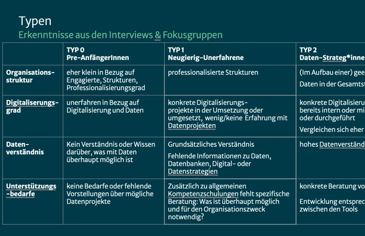 Ein Screenshot einer Tabelle aus einer Google Slides Präsentation zu den drei Typen ,die identifiziert wurden. eine Beschreibung der Charakteristika der drei Typen findet sich im Text.