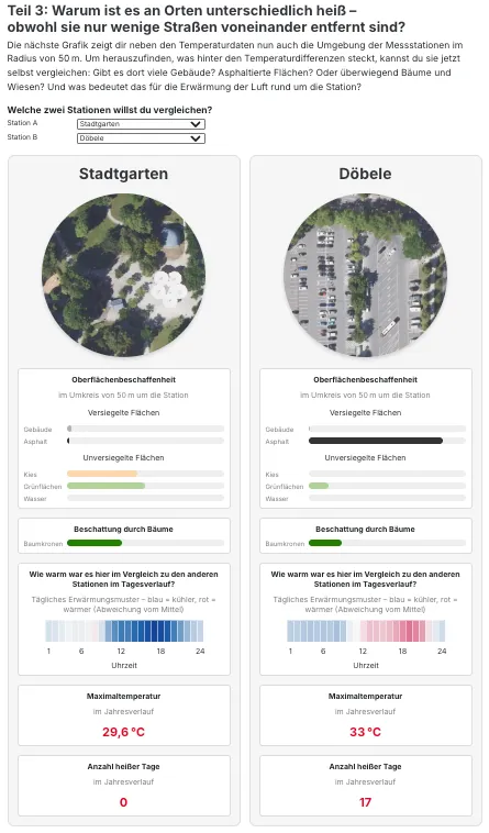 Ausschnitt aus der Data Story