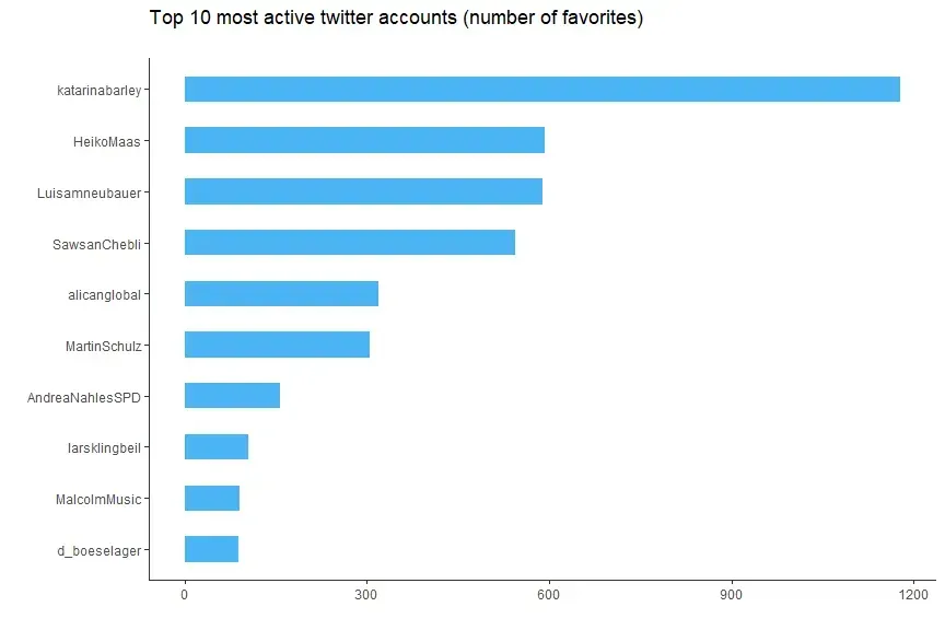 Top 10 mist active twitter accounts by number of favorites