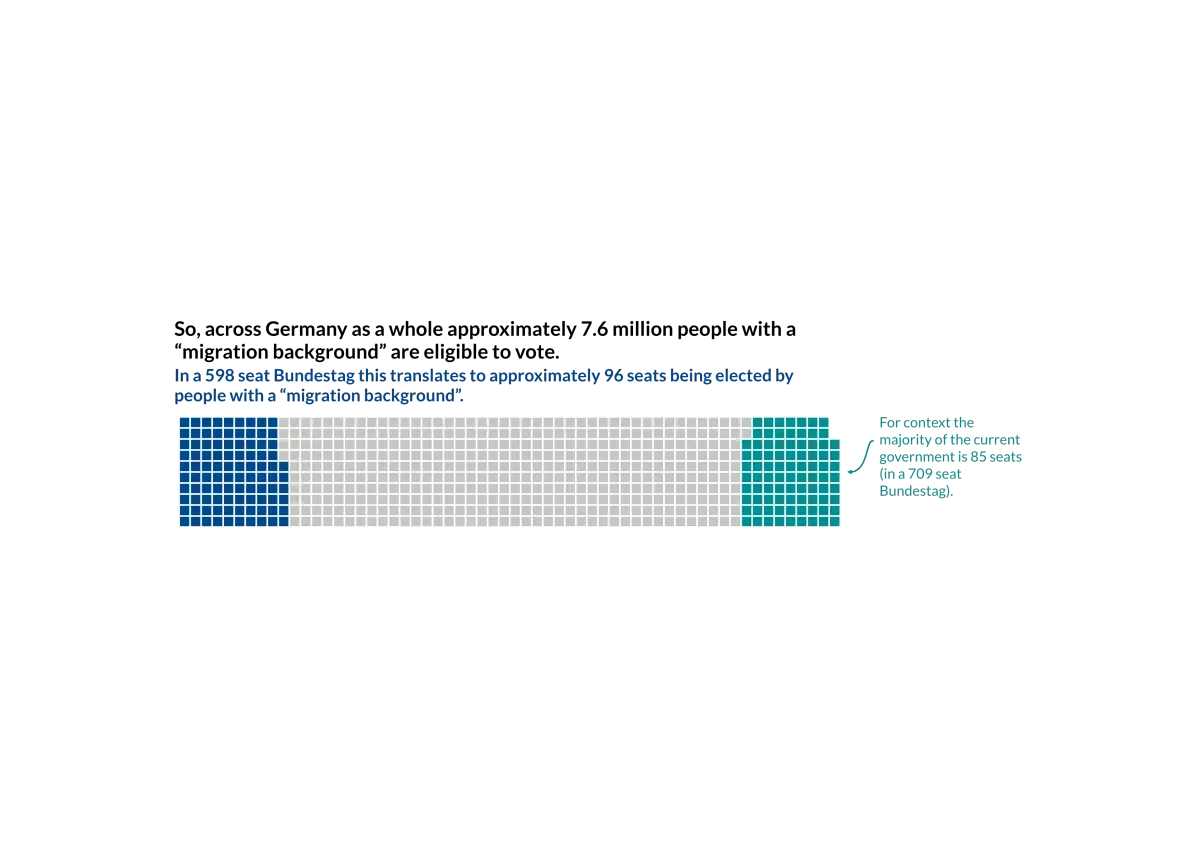 a waffle plot showing how many seats would be elected by people with migration background eligible to vote. The number is 96 seats out of 598. This is colored in blue. For comparison, the majority of the current government - 85 seats - is colored in green.