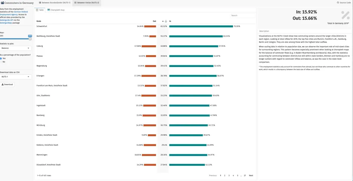 Screenshot of interactive dashboard. It shows the influx and outflux of commuters for different districts. on the right, there is a detailed explanation of the plot. In the left sidebar, there are options for the user to control the output of the plot, e.g. the NUTS level, the year, and the statistic to plot. 