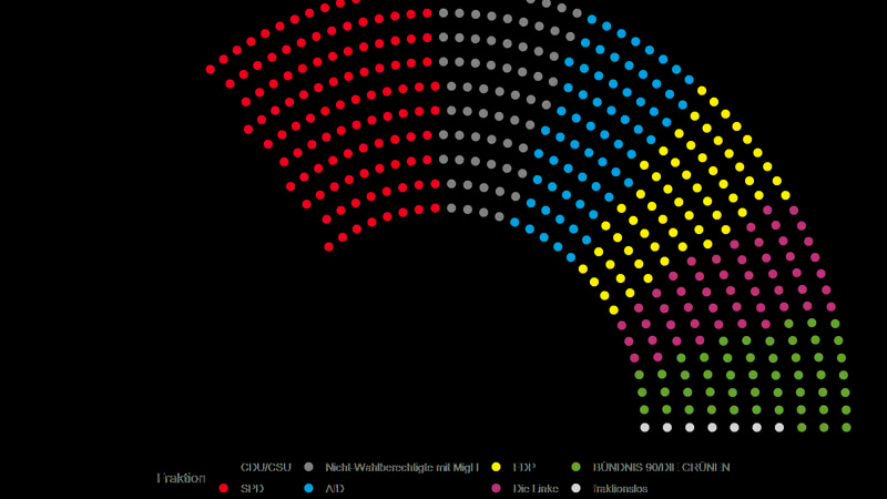 a typical half-circle diagram visualizing the seat distribution of the German parliament. the CDU is the main party followed by the SPD.  The "party" of migrants without the right to vote is the (virtual) third largest group.