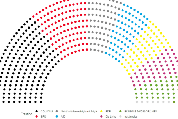 a typical half-circle diagram visualizing the seat distribution of the German parliament. the CDU is the main party followed by the SPD.  The "party" of migrants without the right to vote is the (virtual) third largest group.
