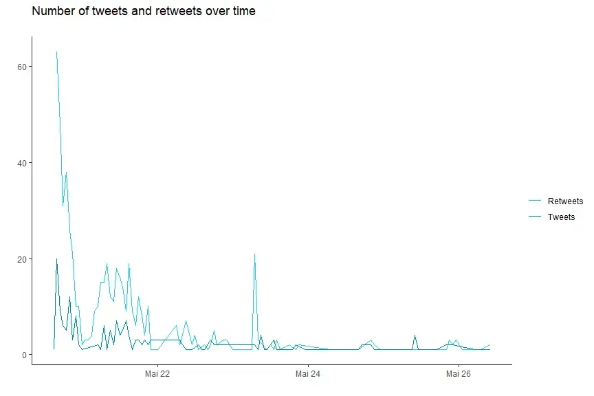 Number of tweets and retweets over time. A decreasing trend is noticable.