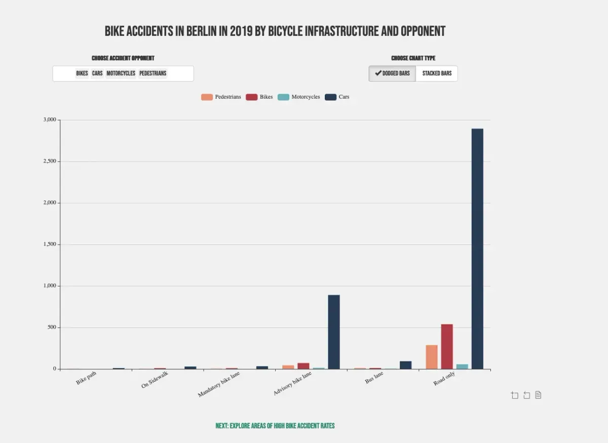 Bar chart that is part of the scrollytelling. The title is Bike accidents iin Berlin in 2019 by bicycle infrastructure and opponent. The plot shows that most accidents happen with cards on the road. Almost no accidents happen on bike paths or on sidewalks. There are several control elements with which the user can alter the plot. 