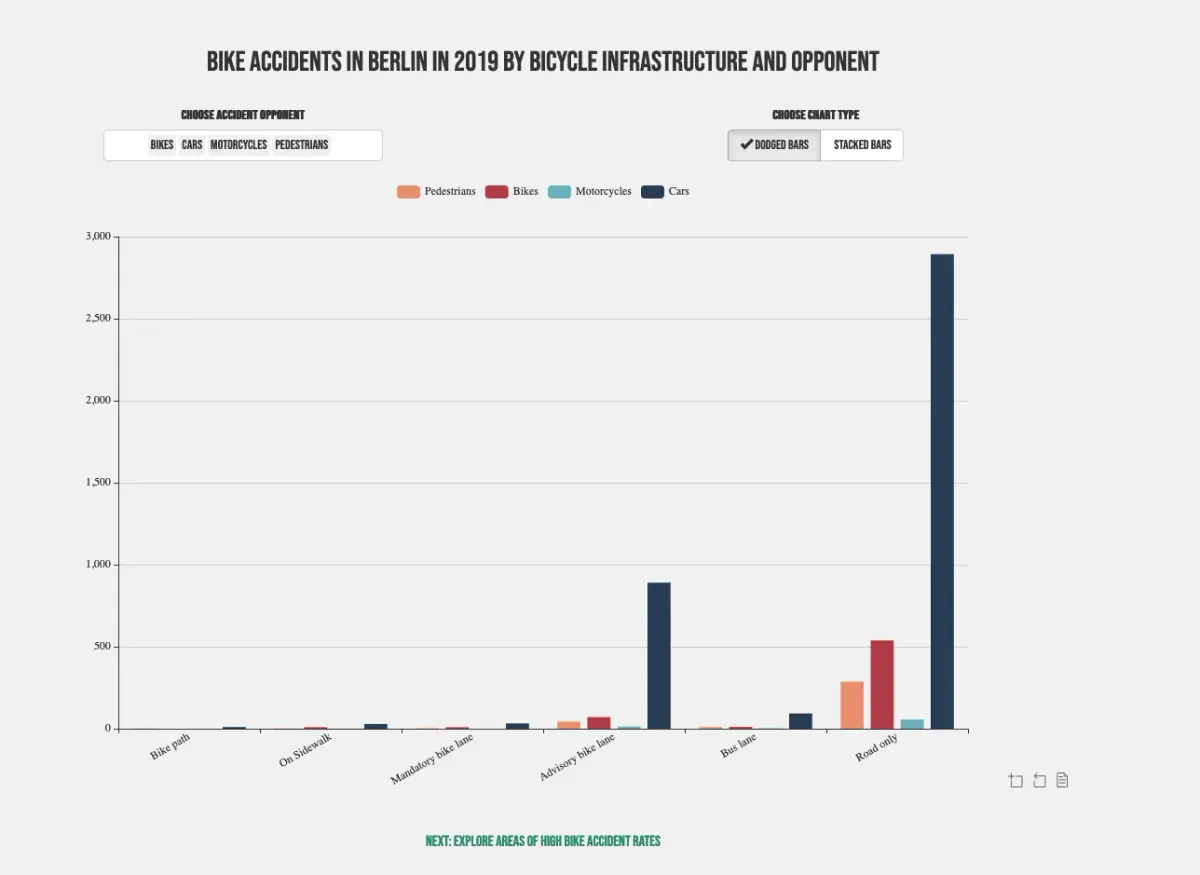 Bar chart that is part of the scrollytelling. The title is Bike accidents iin Berlin in 2019 by bicycle infrastructure and opponent. The plot shows that most accidents happen with cards on the road. Almost no accidents happen on bike paths or on sidewalks. There are several control elements with which the user can alter the plot.