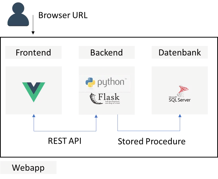 Three squares next to each other, labelled with the logos of the technologies used: vue.js, python & Flask and Microsoft SQL Server