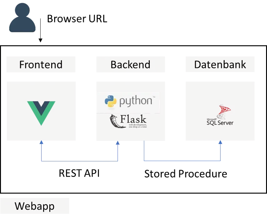 Three squares next to each other, labelled with the logos of the technologies used: vue.js, python & Flask and Microsoft SQL Server