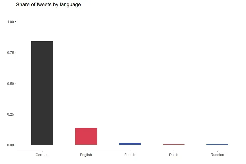 Share of tweets by language