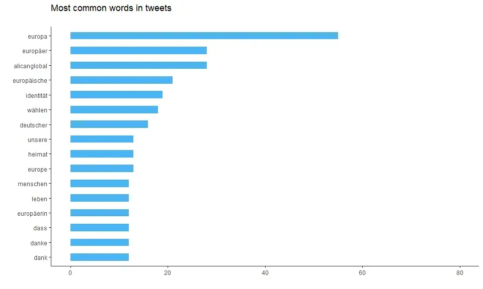 Most common words in tweets. Top 3 are europa, europäer, and alicanglobal.
