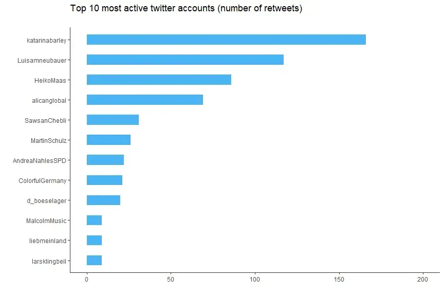 Top 10 most active twitter accounts by number of retweets