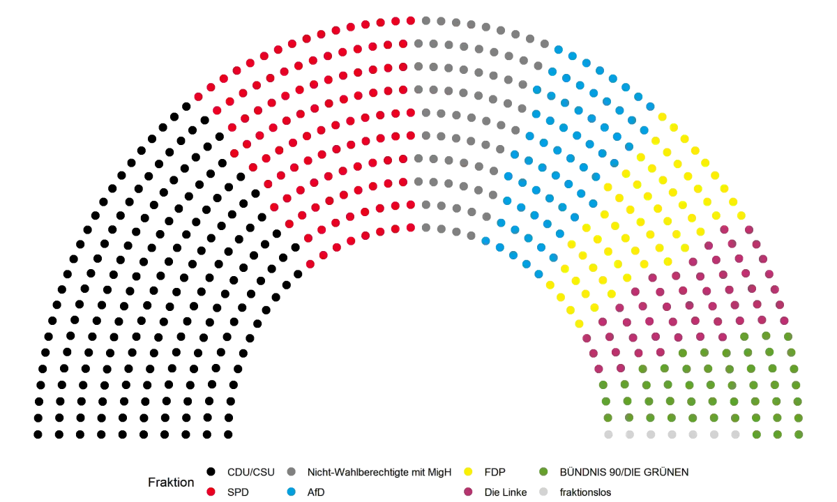 a typical half-circle diagram visualizing the seat distribution of the German parliament. the CDU is the main party followed by the SPD. More description in text.