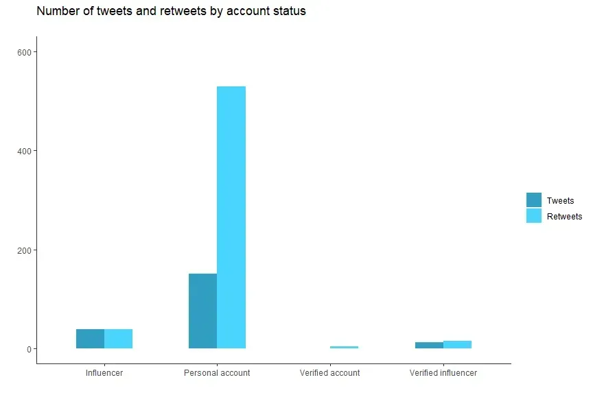 Number of tweets and retweets by account status. Highest number with personal accounts.