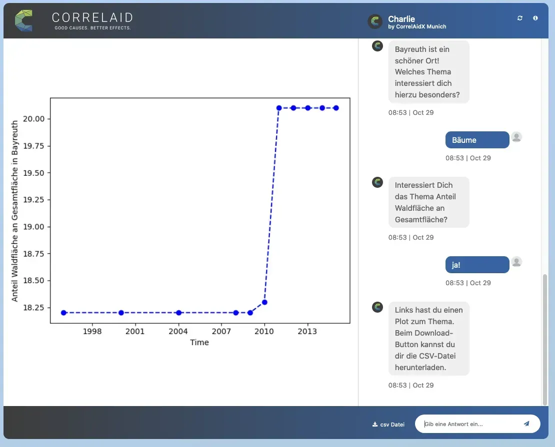Image showing a conversation between the chatbot Charlie and the user. The user can ask Charlie to create certain graphs using open data from datenguide to display maps of Bavaria. The conversation is on the right, the graph - in this case a line chart - is rendered on the left.