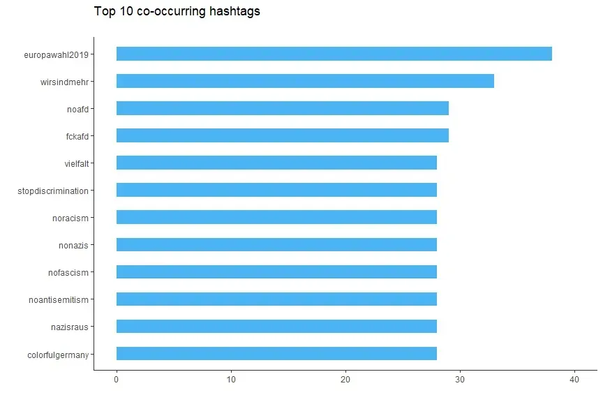 Top 10 co-occuring hashtags
