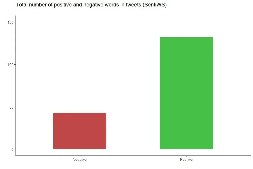 Total number of positive and negative words in tweets (SentiWS)