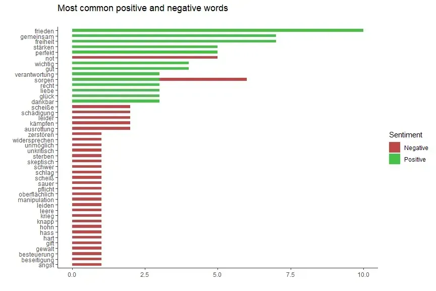 Most common positive and negative words