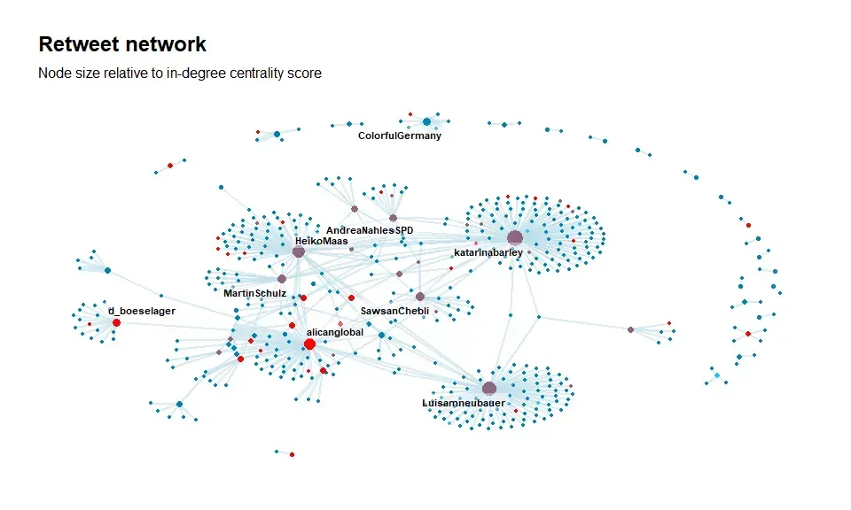 Retweet network. Explanation in text.