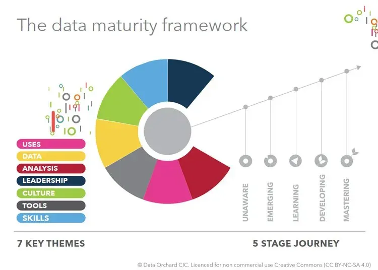 Data Maturity Framework With Copyright and Licencing V2.1+no+border