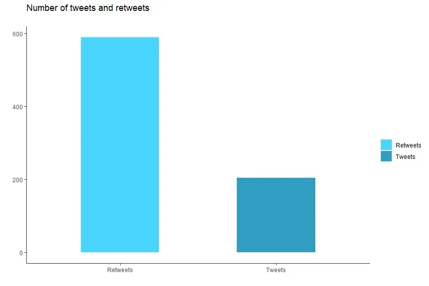 Dataset composition of #We2 tweets. The number of Retweets is around 600, the number of tweets is around 200.
