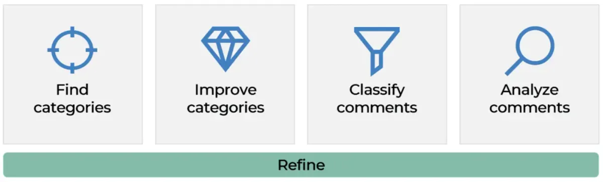 Bild mit vier Kacheln: 1. Kategorien finden, 2. Kategorien verbessern, 3. Kommentare klassifizieren, 4. Kommentare analysieren; unter den 4 Kacheln steht: