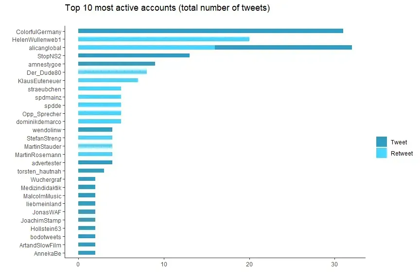 Top 10 most active accounts by total number of tweets.